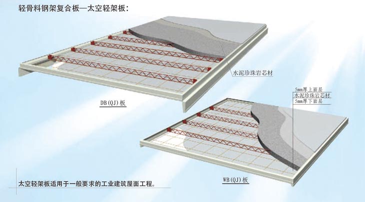 钢骨架轻型板生产工艺