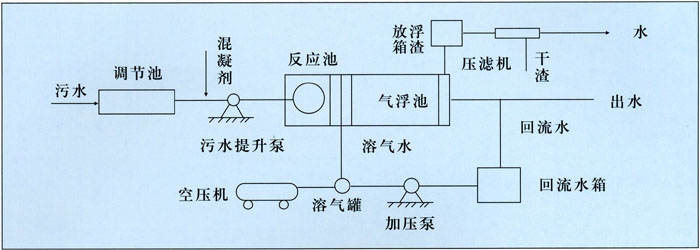 新型溶气气浮机价格,厂家直销,价格最新