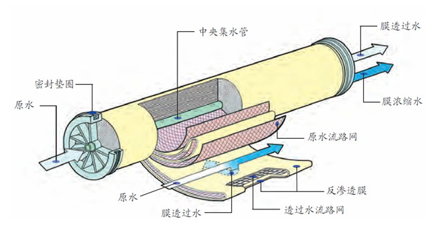 供应陶氏反渗透膜品牌/工业用陶氏反渗透膜