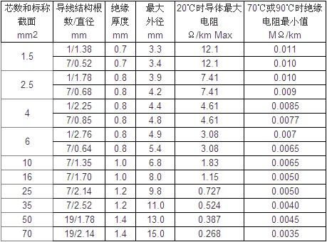 > 阻燃耐火电线 nhbv4平方电线