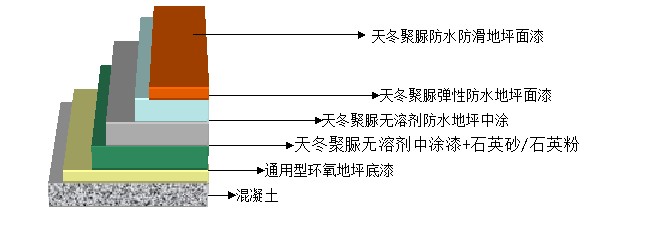 飞扬新材天冬聚脲屋顶防水补漏施工工艺