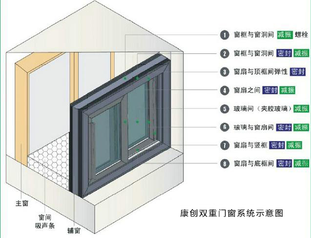 前列 在现有窗的室内一侧加装隔音窗,形成双层窗构造,中间的空气层较