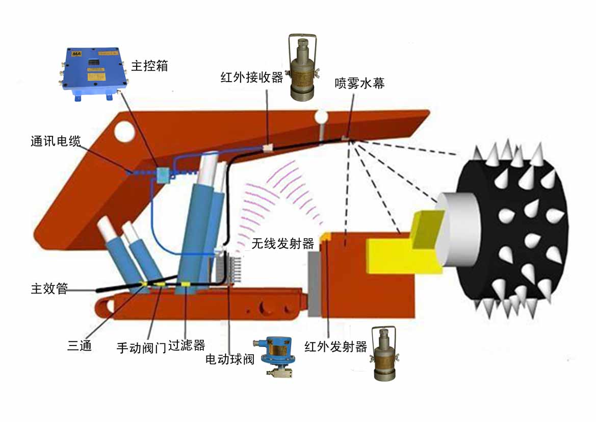 供应综采工作面尘源跟踪降尘系统