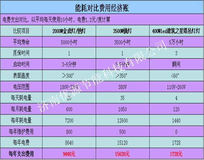 吊灯优势: * 400WLED塔吊灯可代替3500W镝灯,一年一盏省电费一万元以上! *同种规格我们的最亮,质量最好,故障率在5‰,想要低端便宜的勿扰! *中建,中铁,山建,省建已全部使用我们生产的单颗LED塔吊灯! *用过集成芯片圆形LED塔吊灯的客户都说效果不行,都换成我们单颗芯片的LED塔吊灯了! LED塔吊灯介绍: 外壳:全铝合金外壳 灯珠:美国科锐高亮芯片 电源:标配台湾明纬电源 防水:全部按IP65标准生产 老化:全部72小时老化测试 电源线:外径6.