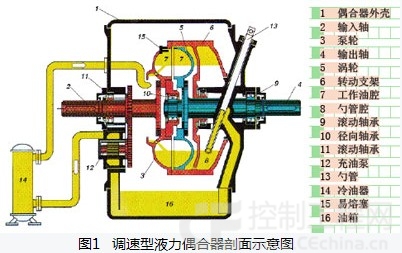 调速型液力偶合器_液力偶合器