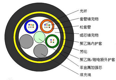 16芯adss光缆,adss-16b1,adss16芯光缆