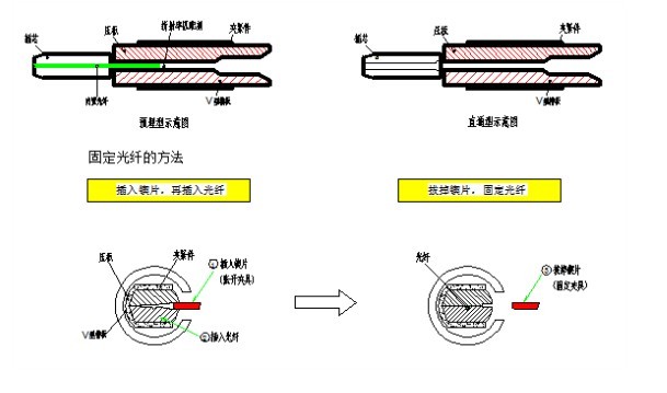 cp gqj02a e-sc/pc光纤快速接续连接器
