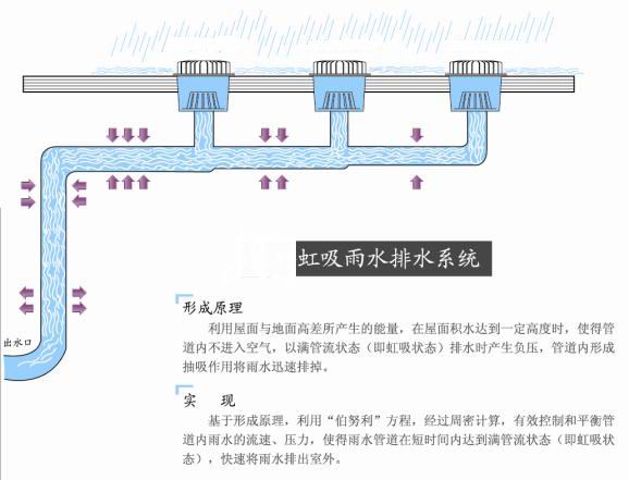 虹吸式屋面雨水排水系统施工质量控制