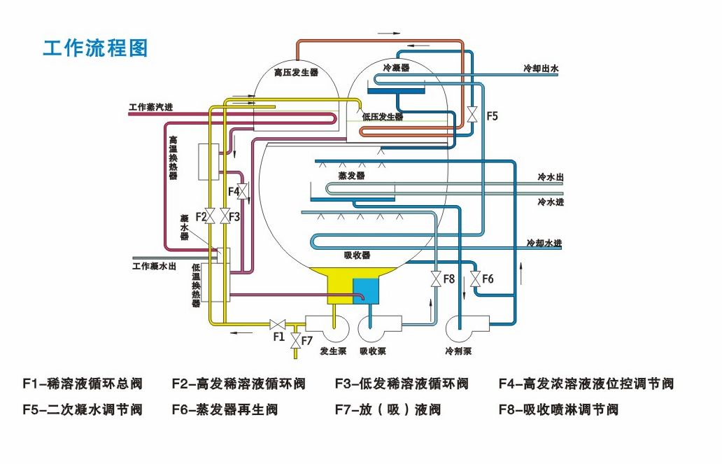 蒸汽两效溴化锂吸收式制冷机的流程原理图