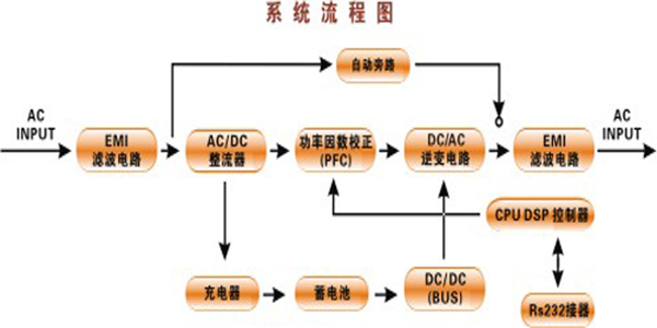 HS系列为全智能型高频纯在线式UPS,容量包括1KVA~10KVA单进单出及6KVA~20KVA三进单出。HS系列充分凝聚了柏克尖端技术精华,整机采用全球最先进的16位高速CPU控制技术及40KHZ高频控制技术,体积小,重量轻,工作效率高;零转换设计与纯正弦波输出技术确保HS系列广泛适用于各类负载。该系列产品采用最先进的界面信息处理技术,用户可根据显示屏直观地了解UPS的运行状态,具有全数字化的自动侦测与保护功能,远程监控功能更达国际领先水平,是商用服务器,PC服务器及外围设备,通讯及网络设备,家用办公计
