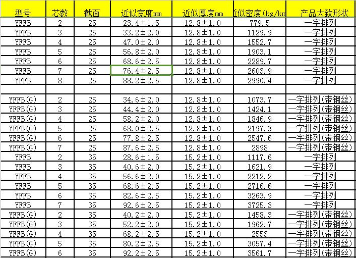 动力传输及控制电缆,广泛应用于行车,台车,传输机械等移动设