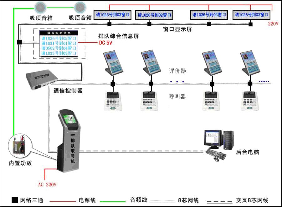 11年研发生产经验,常年向银行,电信,医院,政府等窗口大厅提供服务.企业通过3c和ISO9001:2008认证,权威品质,值得信赖!HX800智能排队管理系统可以为营业(所)大厅提供一套完整的排队管理方案,树立窗口服务单位良好形象,更好地满足企业(个人)对服务场所的环境要求。并且可以有效地运用营业场所的资源,降低运营成本,对客户进行合理的分流,确保营业大厅秩序井然。可以对员工的工作量进行量化统计及时了解服务质量。 本系统可根据贵行的具体使用要求为您提供合理的布局方案,并且依据对原有设备进行重复利用避免资
