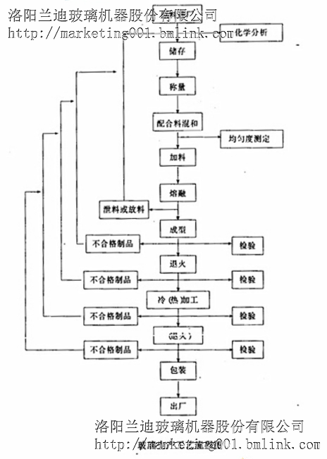 兰迪机器大讲堂-玻璃生产工艺流程-钢化炉,玻璃钢化炉