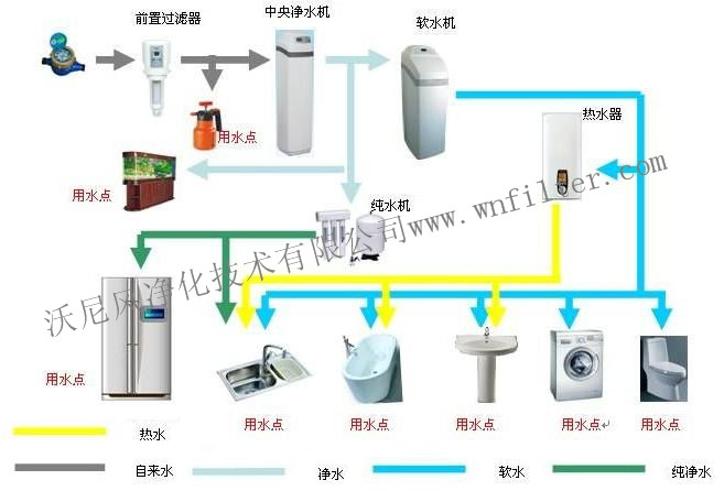 高档住宅水净化设备系统图