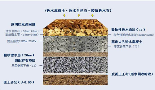 关于彩色透水地坪路面设计需要达到什么要求