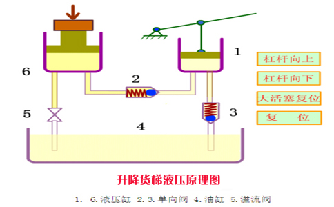注意事项:在上升过程中,如果液压系统管路堵塞,油缸故障或货物超过图片