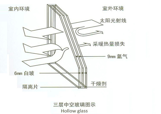 三玻两腔中空玻璃