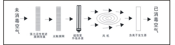 肯格王空气消毒机价格   工作原理图