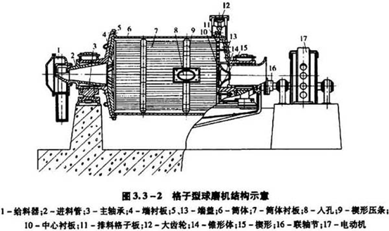 溢流型球磨机和格子型球磨机的结构对比