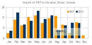 前11月乌克兰PET进口量上涨6%