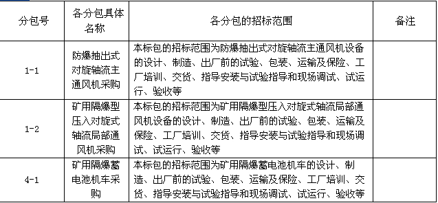 重庆市能源投资集团煤矿安全改造2013年中央